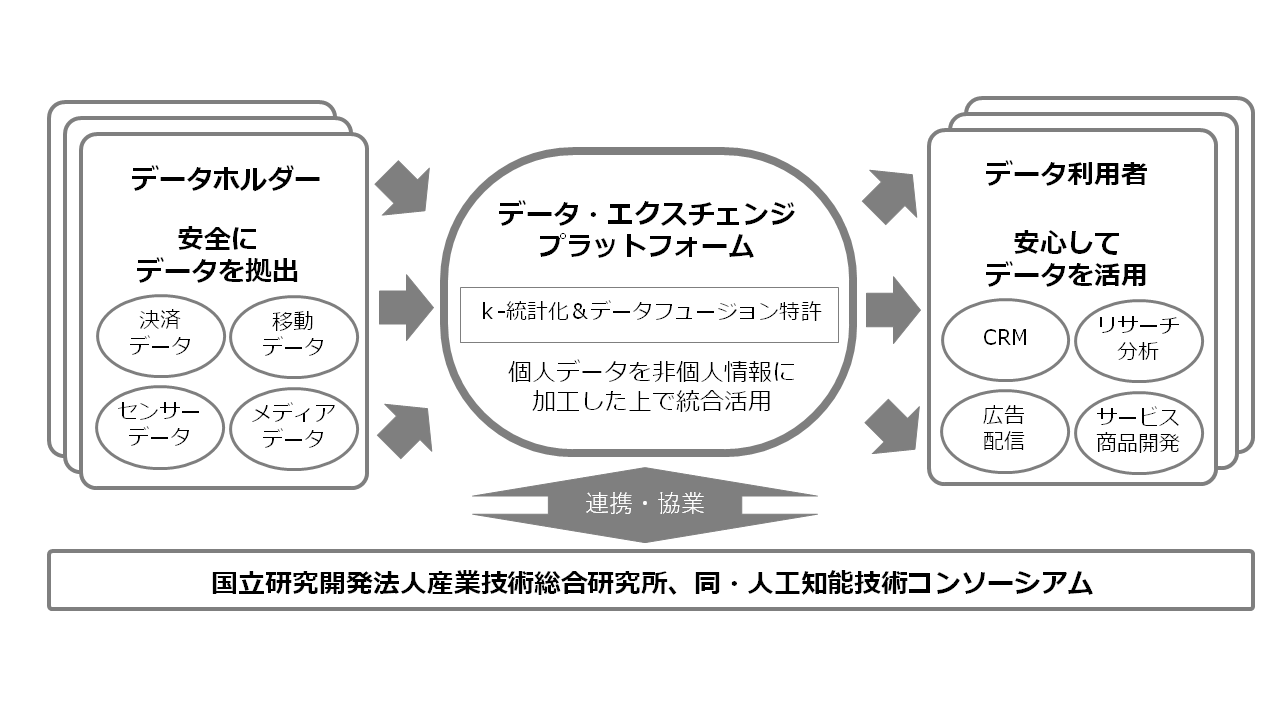 博報堂DYホールディングス、多様なデータが、社会で安全に利活用されることを目指す「データ・エクスチェンジ・プラットフォーム設立準備室」を設置