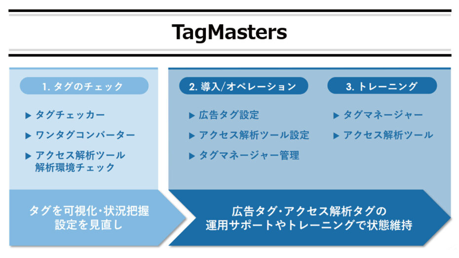 タグ管理で発生する様々な課題を解決するサービス 「TagMasters」