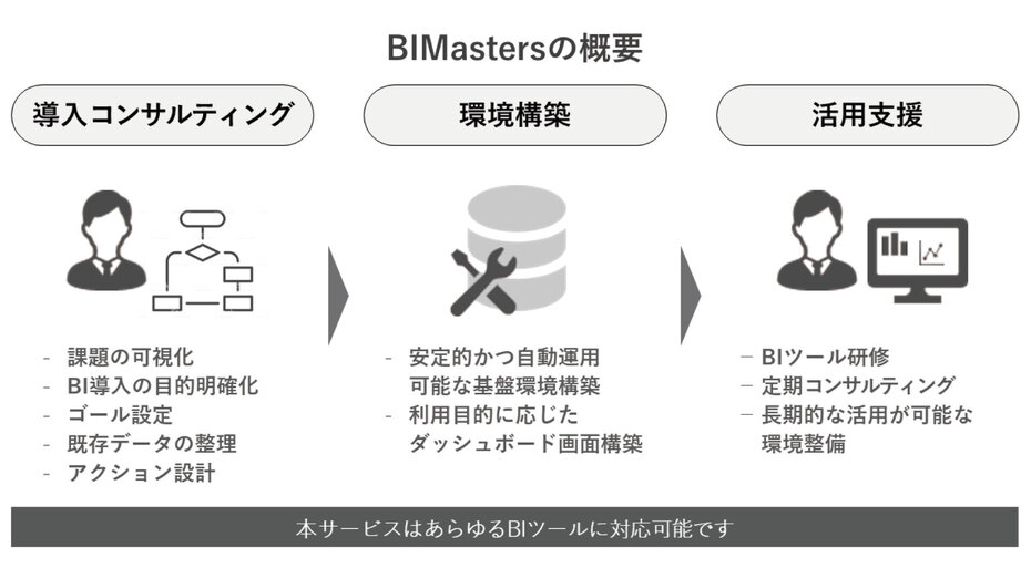 BIツールの導入から運用までトータルで支援する「BIMasters®」