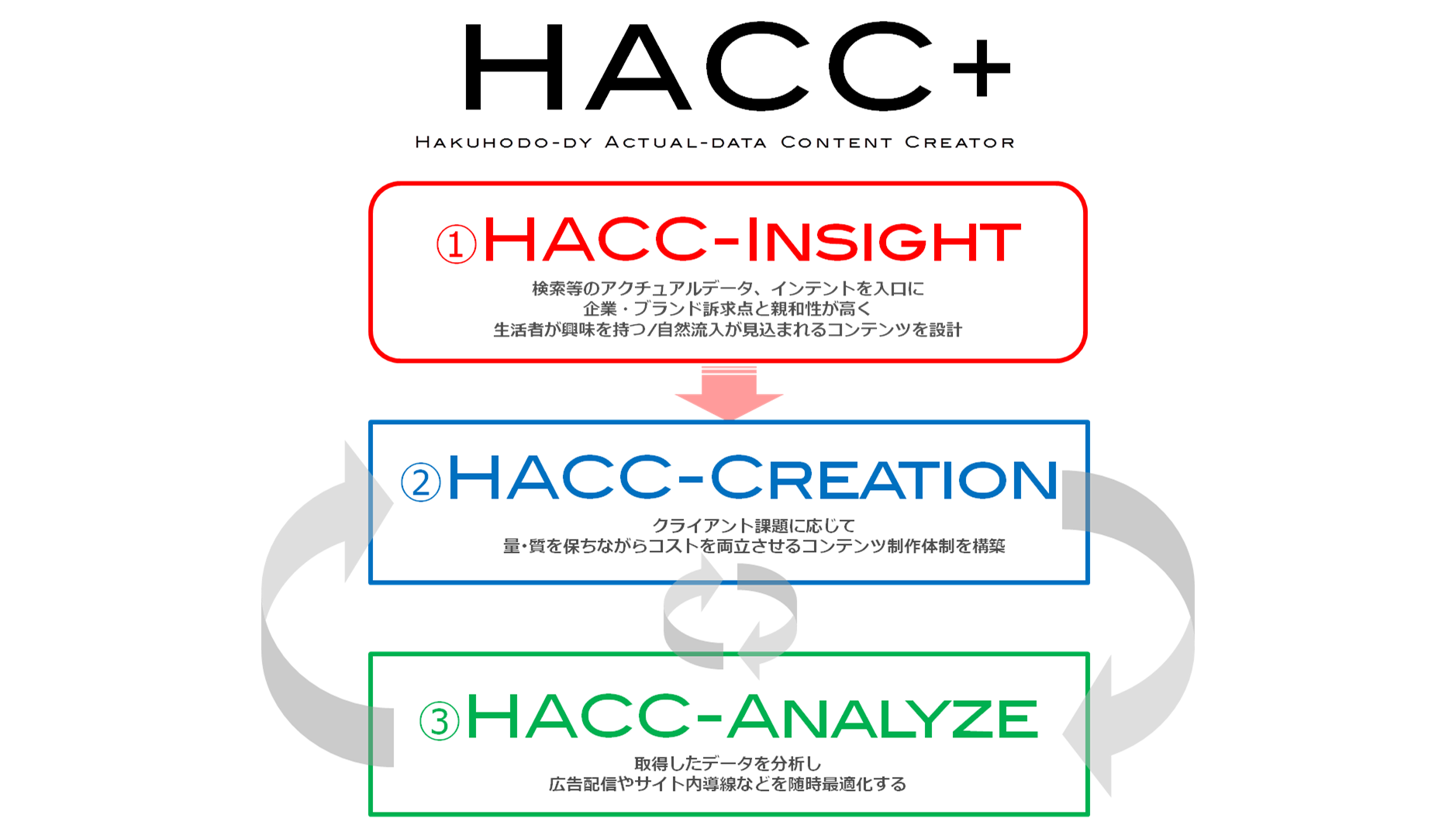 データ起点のオウンドメディアコンテンツ開発HACC+