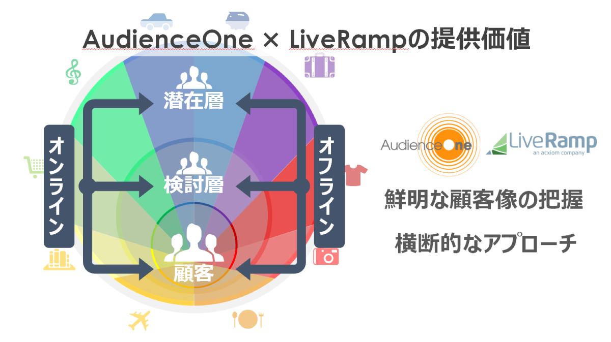 統合されたシングルIDが切り拓くマーケティングの未来