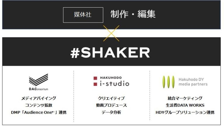 コンテンツマーケティングの開発・運用・検証を支援「＃SHAKER」