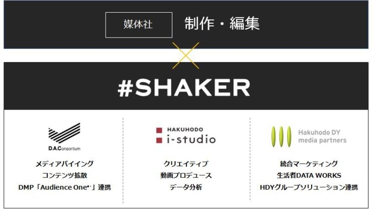 コンテンツマーケティングの開発・運用・検証を支援「#SHAKER」