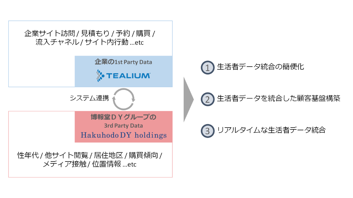 生活者データを包括的に捉えることを可能にする拡張型Tealium