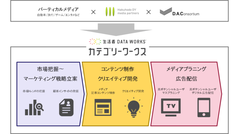 専門メディアと協業による業種特化型ソリューション「カテゴリーワークス」