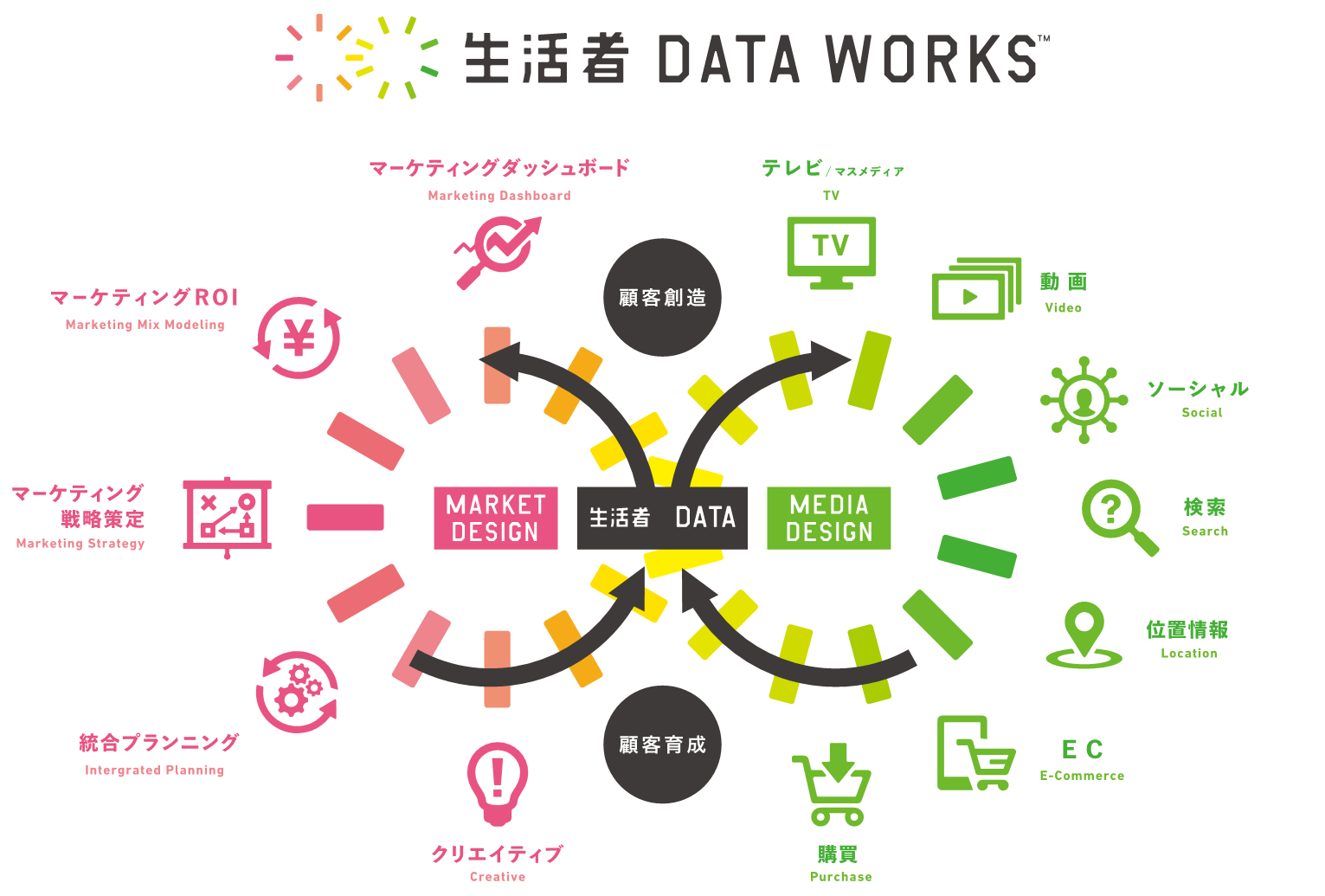 生活者 Data Works とは 生活者データ ドリブン マーケティング通信