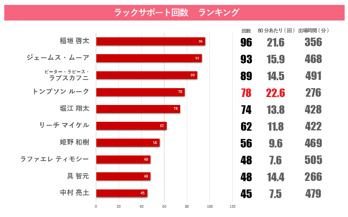 ラグビーw杯19 日本大会データ分析 詳細データで見る日本代表の進化と可能性 生活者データ ドリブン マーケティング通信