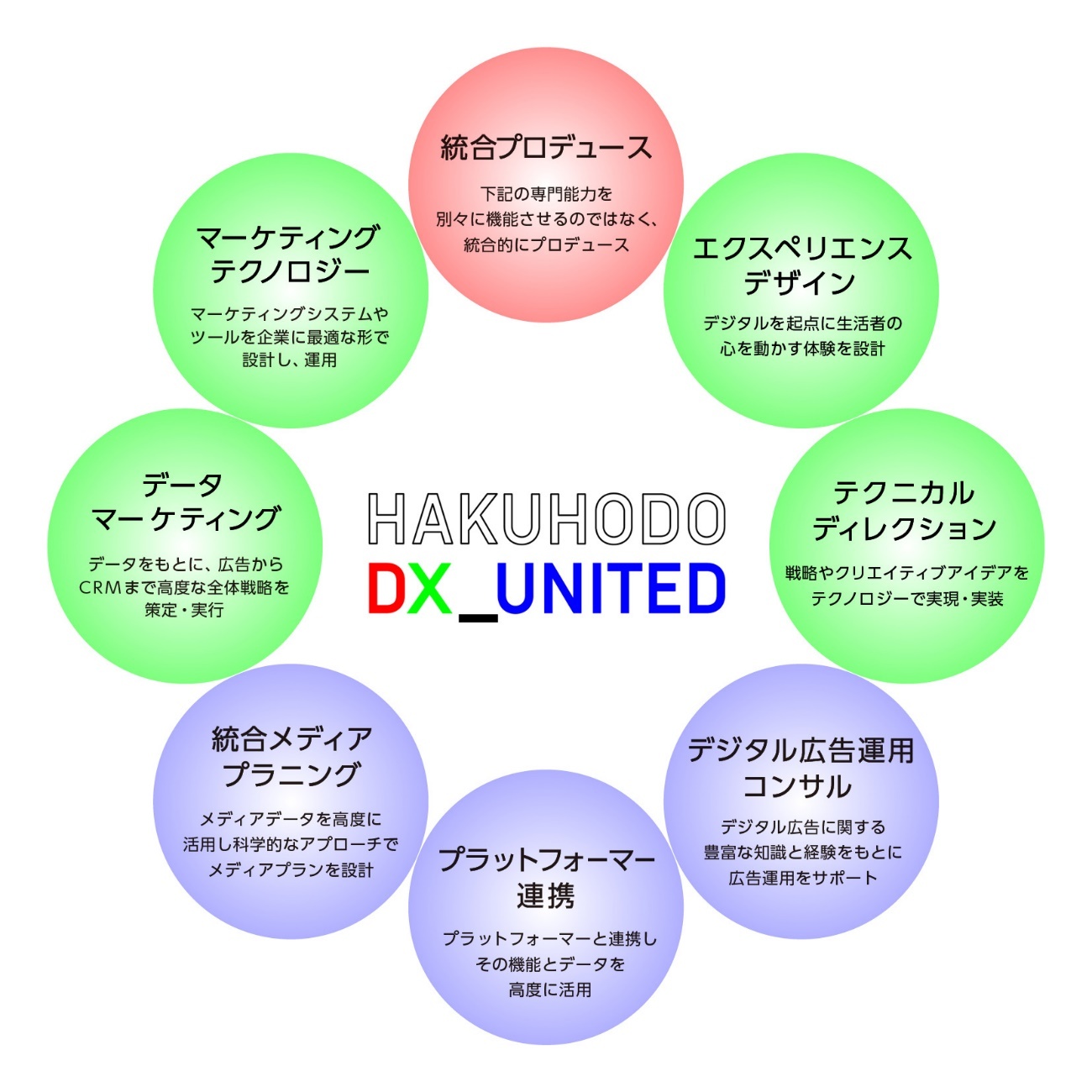 マーケティングdxとメディアdxを一体で推進する Hakuhodo Dx United 生活者データ ドリブン マーケティング通信