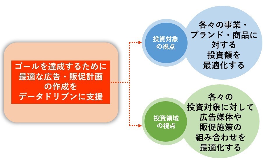 広告 販促費用を最適化するデータビジネスの視点 生活者データ ドリブン マーケティング通信