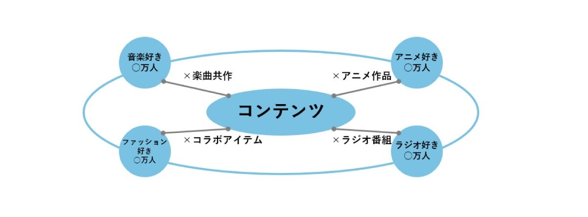 Withコロナ時代におけるコンテンツファンマーケティング 前編 生活者データ ドリブン マーケティング通信