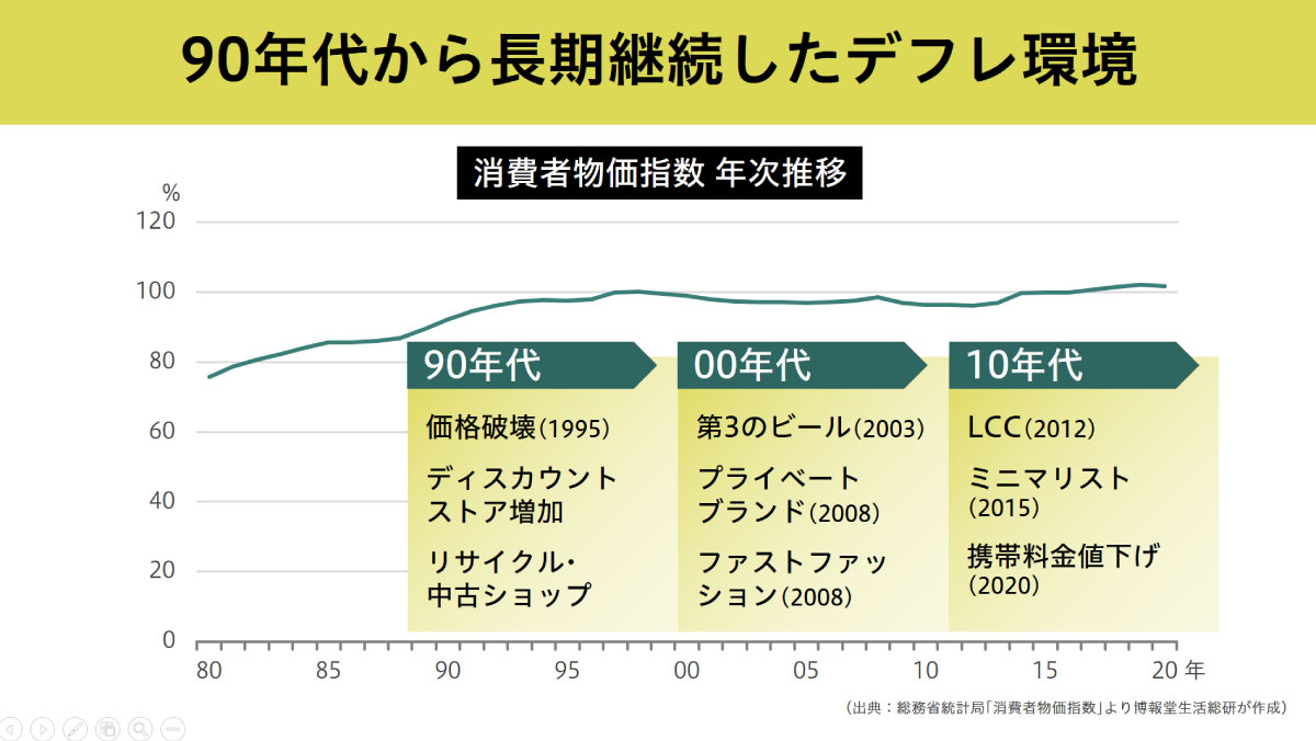 今の若者は モノを定価で買う 世代 楽天データで検証する若者の購買行動 デジノグラフィ トーク Vol 16 生活者 データ ドリブン マーケティング通信