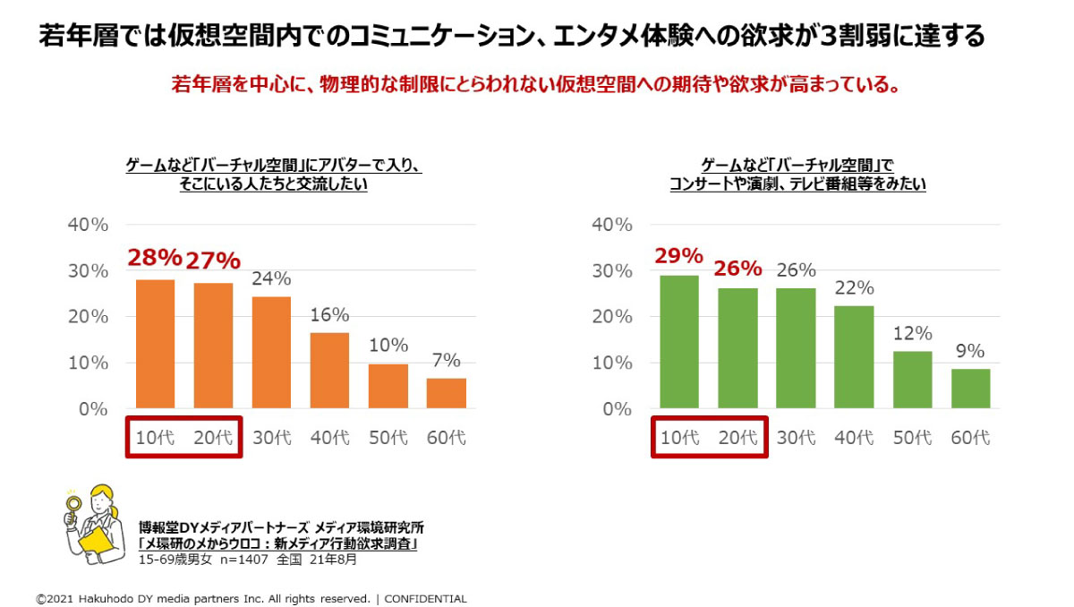 博報堂によるメタバースに関する調査結果