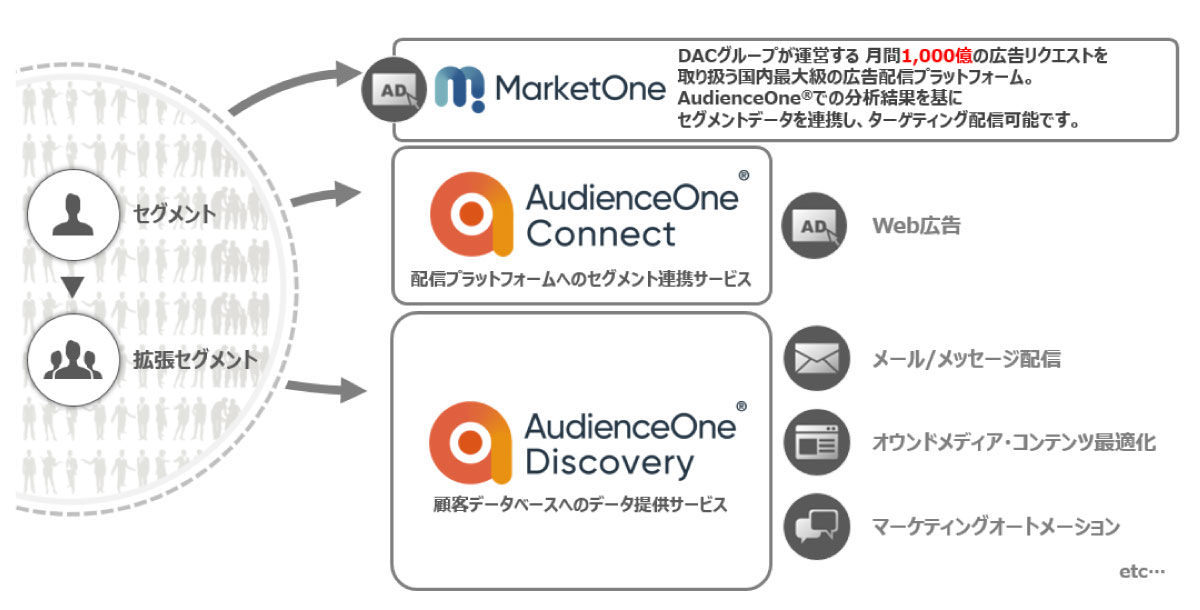 1億超のモバイル広告IDなどの膨大な3rdパーティデータと、 多様なデータパートナーから提供された専門領域データ（2ndパーティデータ）を保有