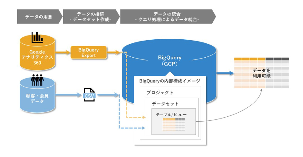 Bigquery で顧客のサイト内行動を把握 Google アナリティクスと会員情報を連携した横断分析の実現 前編 生活者データ ドリブン マーケティング通信