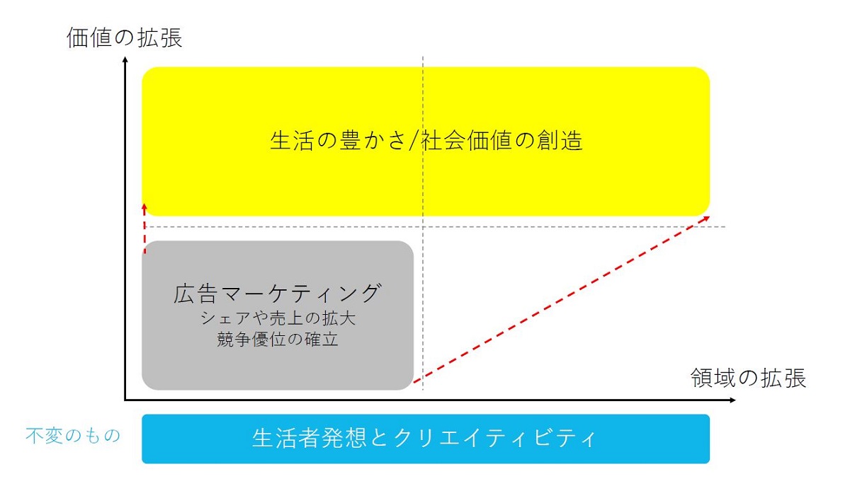 チーム企業型事業創造 博報堂流の事業開発アプローチとミライの事業機会 博報堂 ミライの事業室 Jmaセミナー 生活者データ ドリブン マーケティング通信