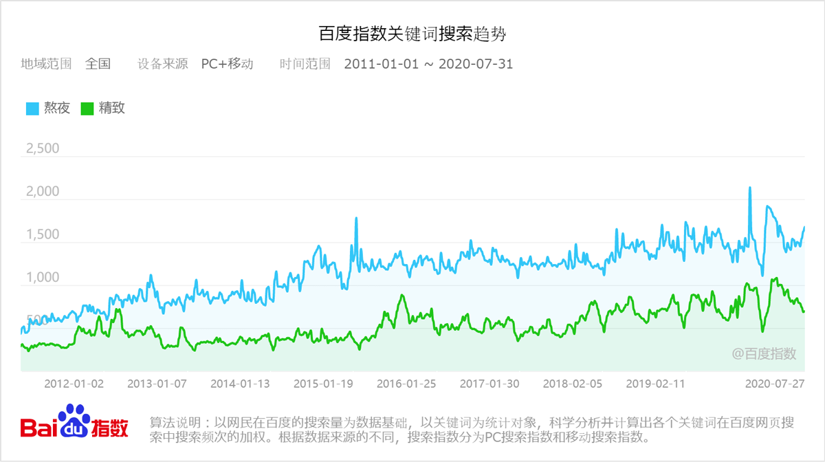 ヒット習慣予報 Vol 131 夜更かしの精緻化 中国 生活者データ ドリブン マーケティング通信