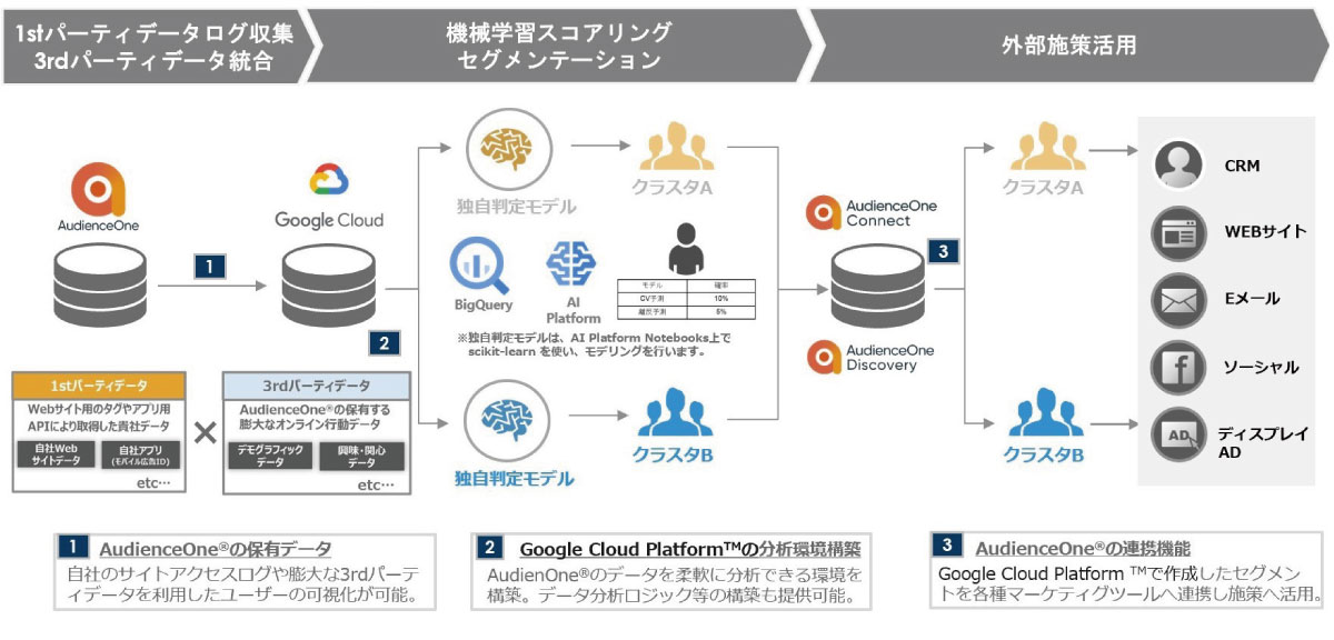 低コストかつ手軽にカスタマー データ プラットフォーム Cdp によるデータドリブンマーケティングが体験できるサービス Cdp Egg 生活者データ ドリブン マーケティング通信