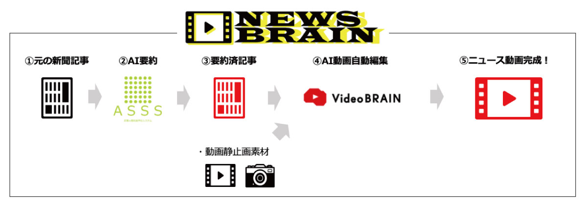 記事情報を自動的に 動画化 する画期的ソリューション 新聞社と生活者の接点を拡張する News Brain 生活者データ ドリブン マーケティング通信