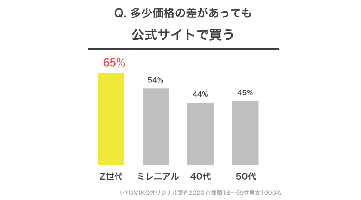Z世代から読み解く次世代コミュニケーション 後編 生活者データ ドリブン マーケティング通信