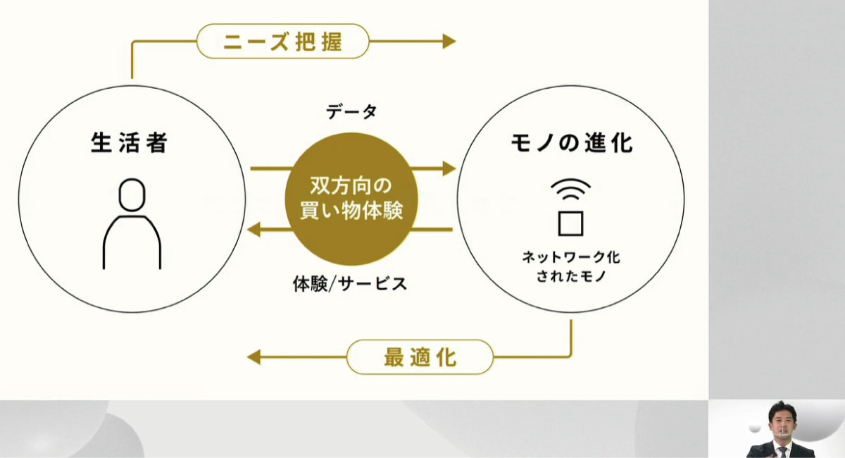 インタラクティブな購買行動 を実現するパートナーシップ 生活者インターフェース市場フォーラム2020レポート 生活者 データ ドリブン マーケティング通信