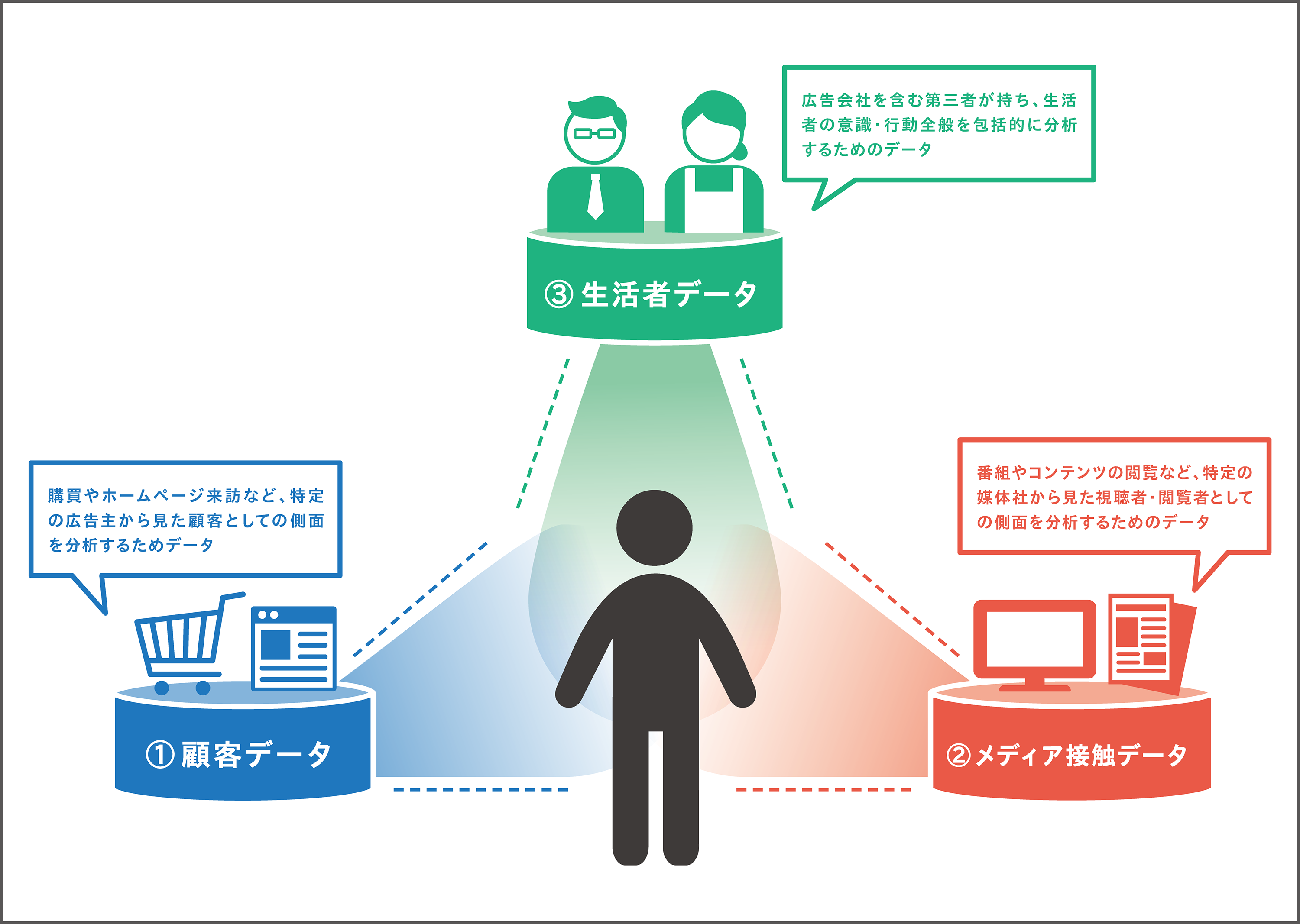 メディア価値を高めるデータ活用とは データマーケティング リレーコラム Vol ４ 生活者データ ドリブン マーケティング通信