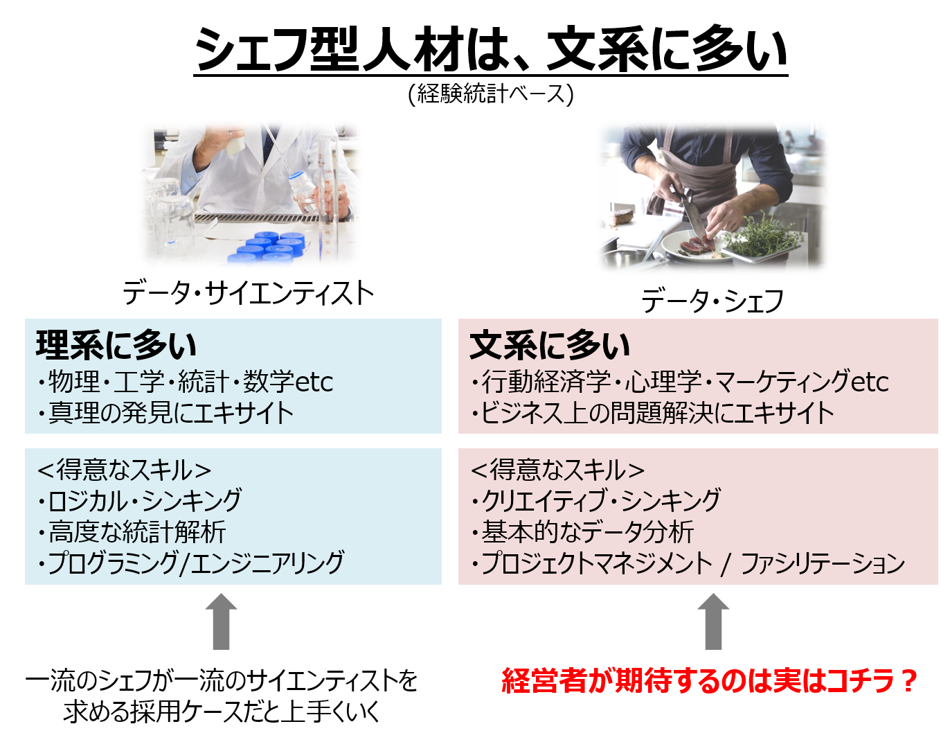 シェフ型人材は、文系に多い