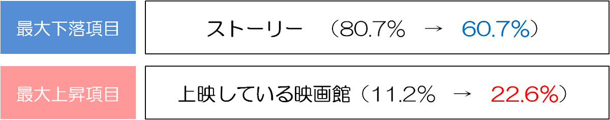 (図2)映画視聴時の重視点(2015年~2017年)