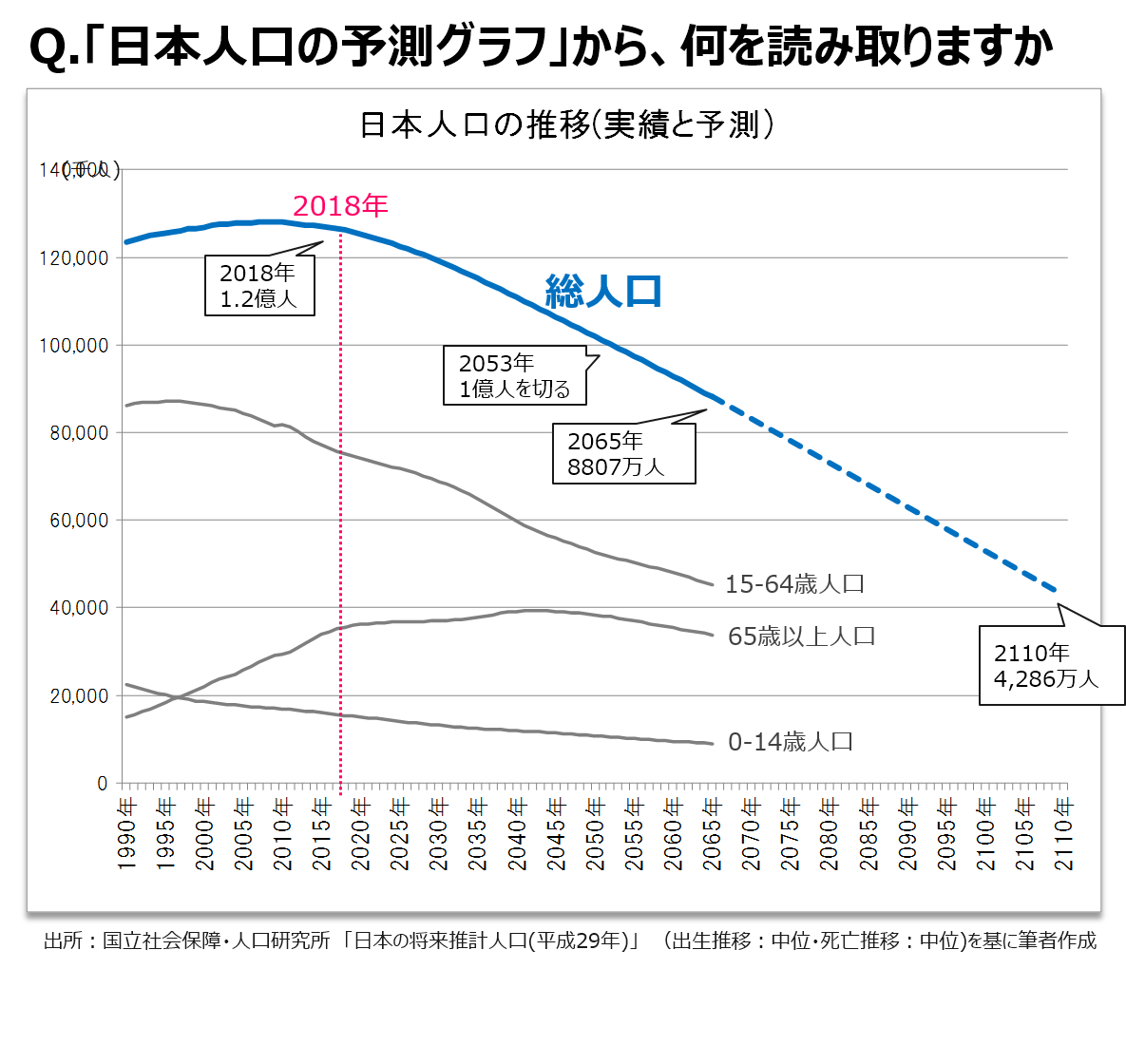 Q.「日本人口の予測グラフ」から、何を読み取りますか