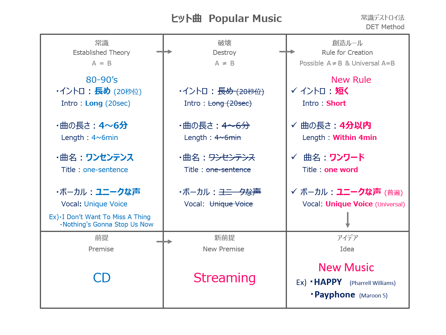 図3:常識デストロイ法によるヒット曲の作り方