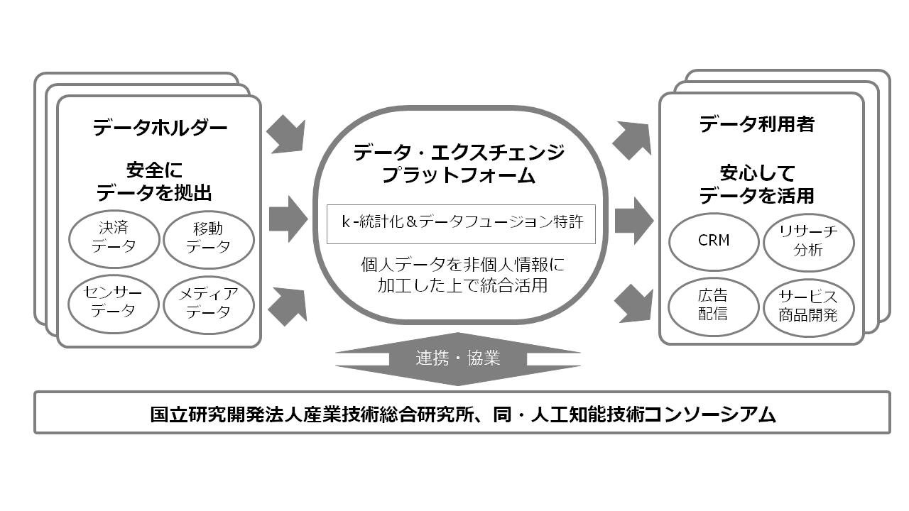 博報堂ｄｙホールディングス 多様なデータが 社会で安全に利活用されることを目指す データ エクスチェンジ プラットフォーム設立準備室 を設置 生活者データ ドリブン マーケティング通信