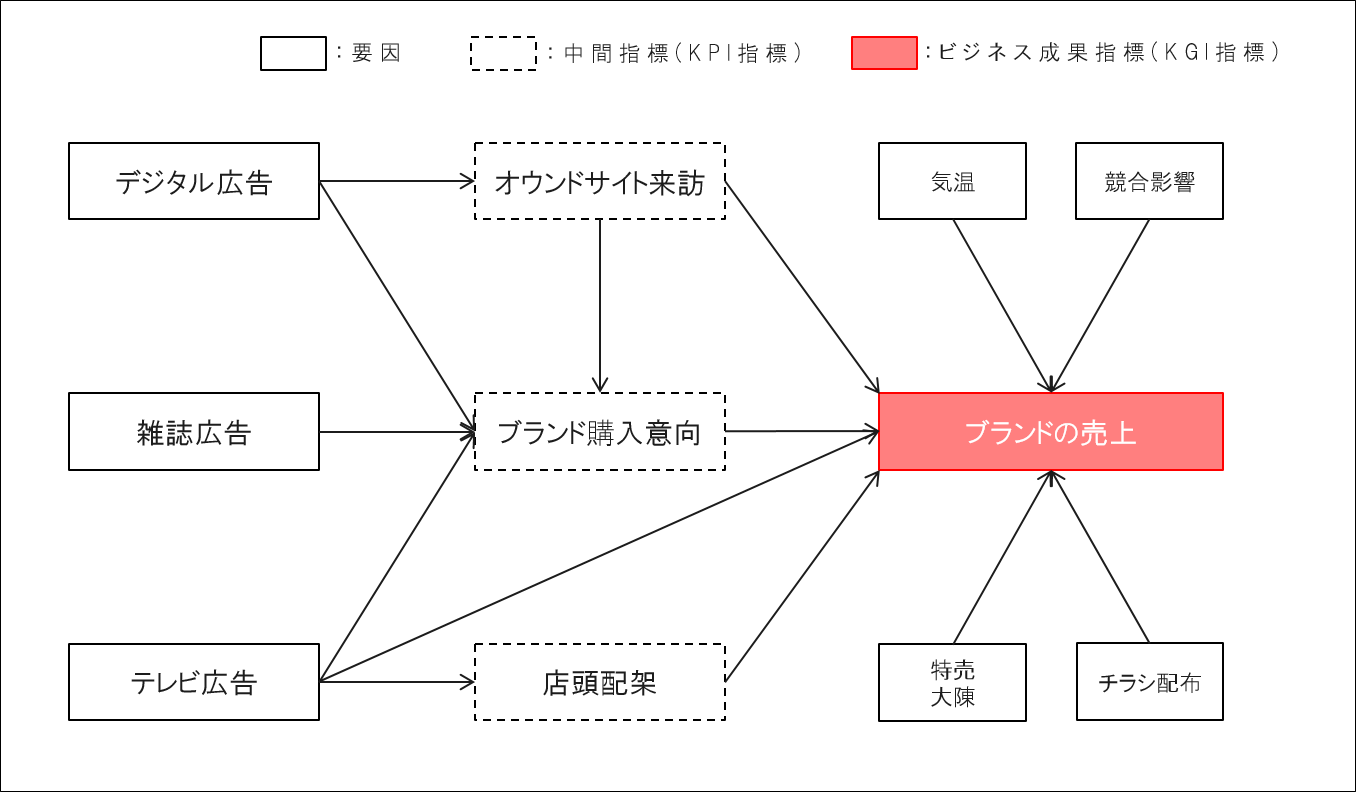 「構造型モデリング」のイメージ