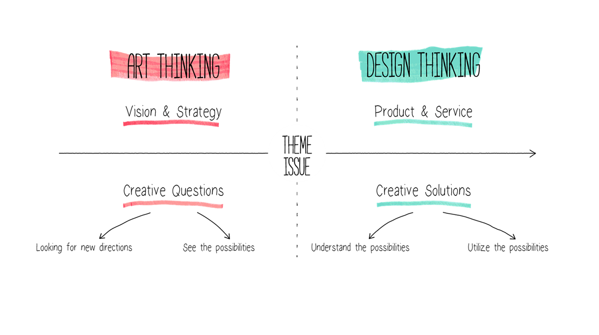 <4>Art Thinking & Design Thinking