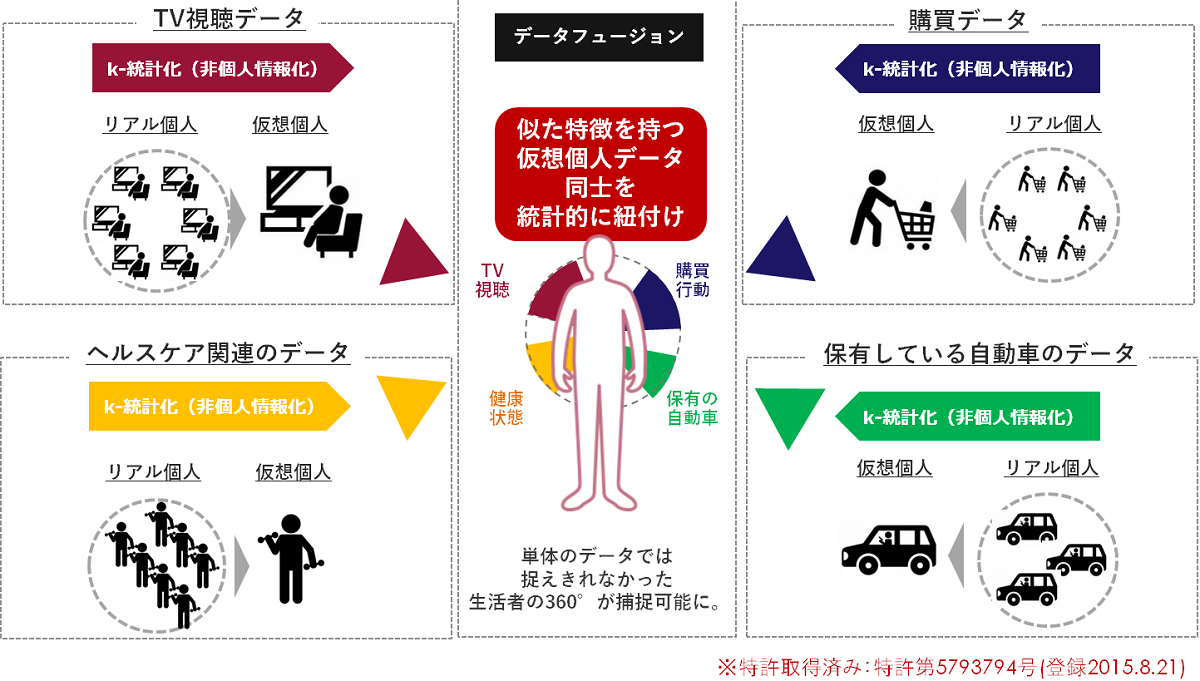 生活者発想を高度化させるデータ・エクスチェンジプラットフォームとは？ | “生活者データ・ドリブン”マーケティング通信