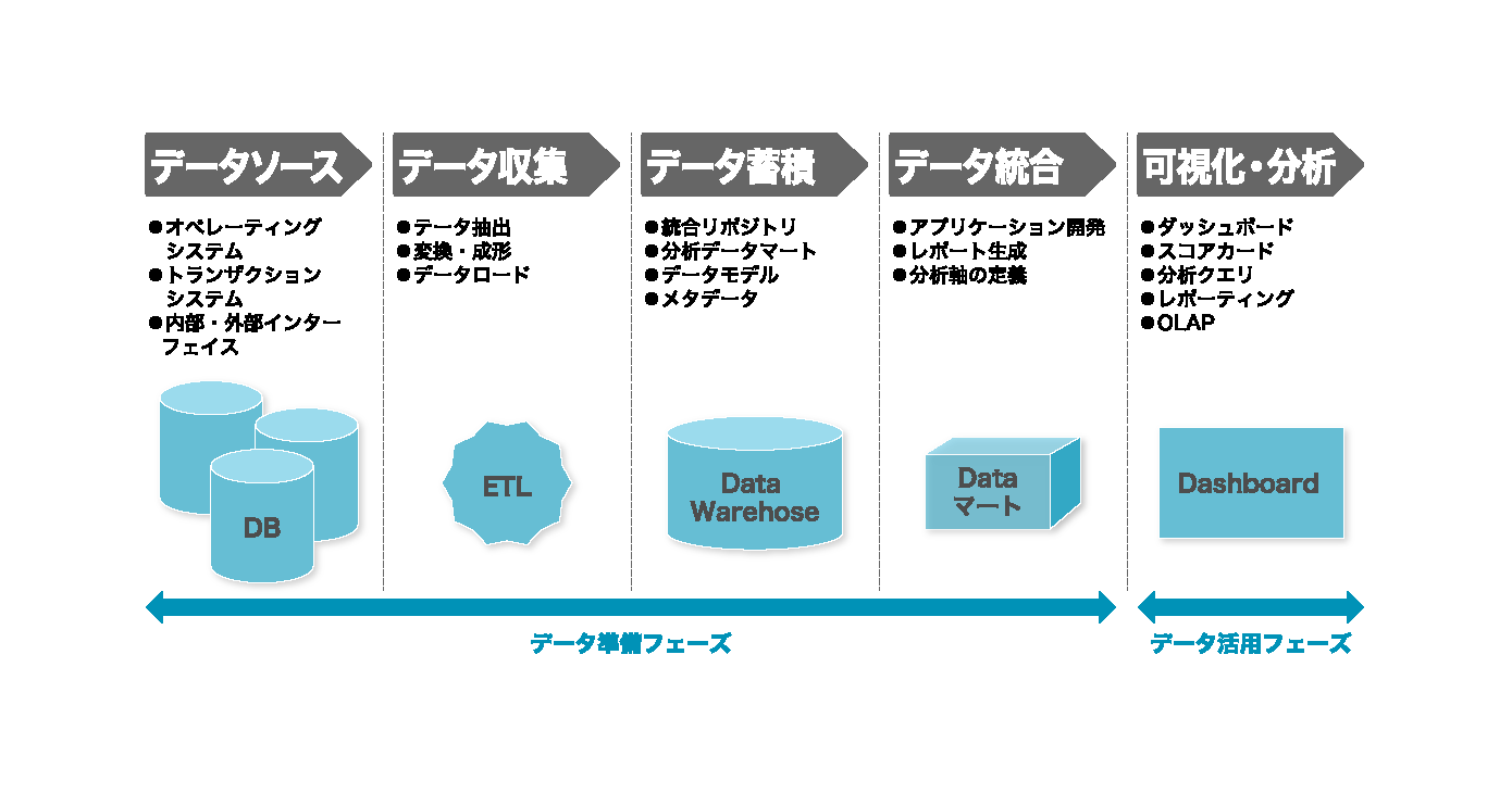 データドリブンマーケティング入門第３回 データ分析ツール選定編 生活者データ ドリブン マーケティング通信