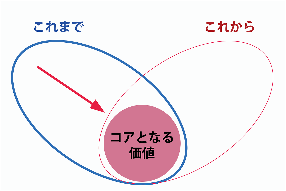 データをひきだすファシリテーション術第8回 生活者データ ドリブン マーケティング通信