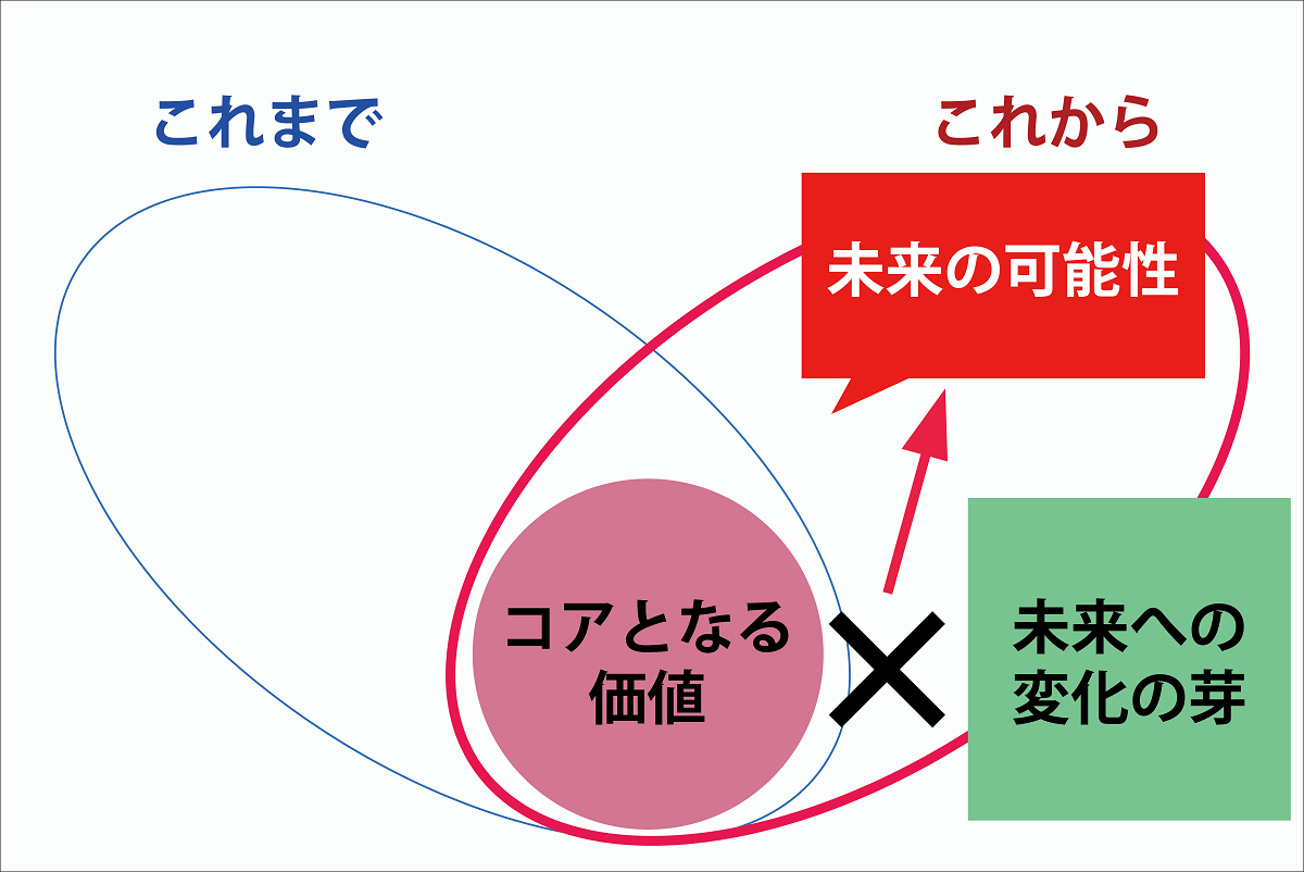 データをひきだすファシリテーション術第8回 生活者データ ドリブン マーケティング通信