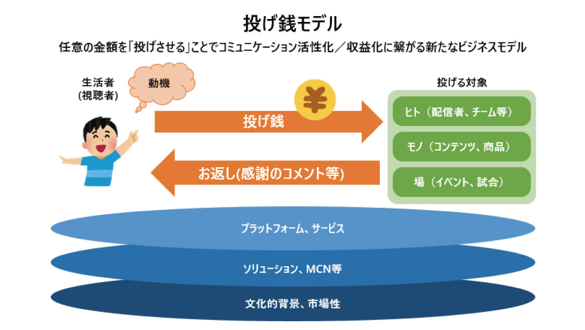 投げ銭 市場最前線 前編 生活者データ ドリブン マーケティング通信