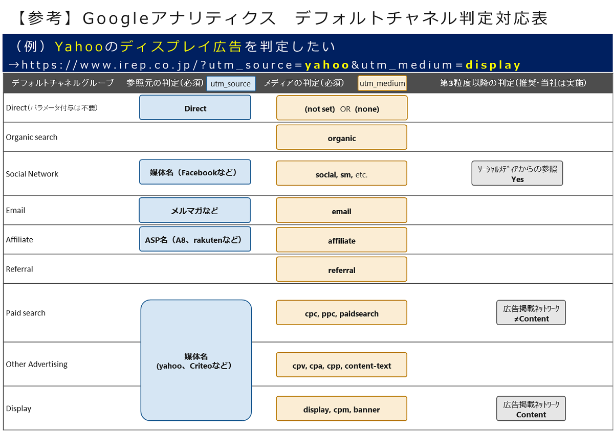 Google アナリティクスの正しい設定はできていますか 生活者データ ドリブン マーケティング通信