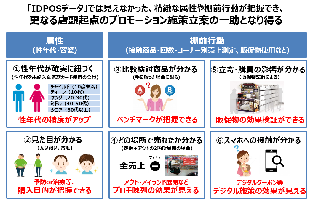 Aiカメラの活用で オフラインの購買 非購買行動を見える化する 生活者データ ドリブン マーケティング通信