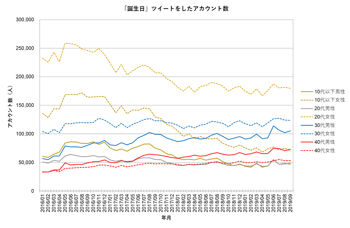 Twitterデータを形容詞で分析してみえてきた 日本人の感情の変化 デジノグラフィ トークvol 5 生活者データ ドリブン マーケティング通信