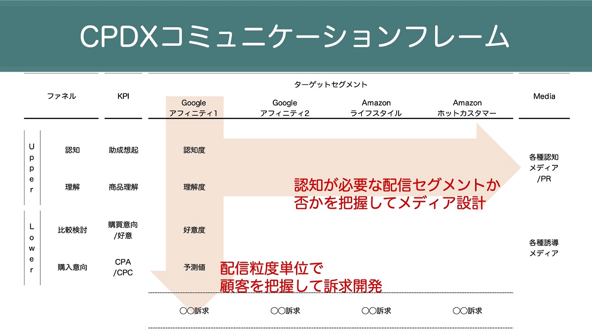 コミュニケーション プランニングにおけるdxとは 生活者データ ドリブン マーケティング通信