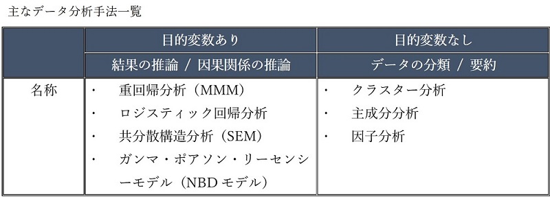 統計理論で加速する広告施策のデータ分析 生活者データ ドリブン マーケティング通信