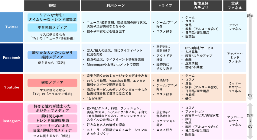 いまどき女子のデジタル活用術 Vol 3 日常に溶け込むsnsの利用実態と広告活用のヒント 後編 生活者データ ドリブン マーケティング通信