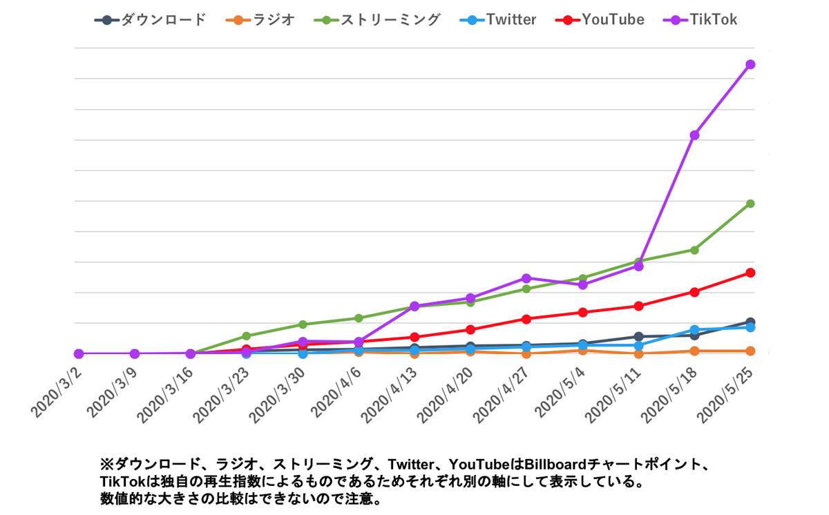 年上半期チャートから見るtiktok起点型ヒット ヒットの鍵は 参加したくなる 余地 と共感をつくる 余白 生活者データ ドリブン マーケティング通信