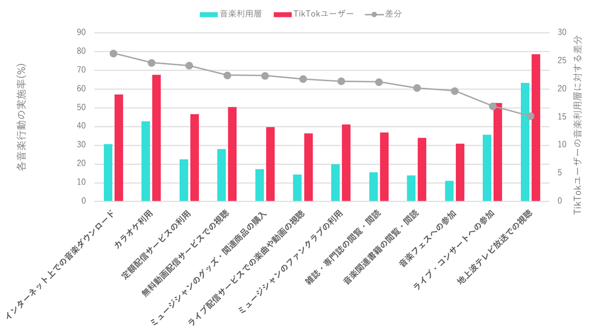 年上半期チャートから見るtiktok起点型ヒット ヒットの鍵は 参加したくなる 余地 と共感をつくる 余白 生活者データ ドリブン マーケティング通信